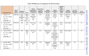 Case CAC/2:24-cv-09361 - Chart of Differences In Allegations In The 48 Actions - filed 2025-02-27