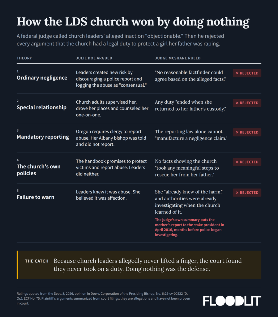 Craig Ford lawsuit - LDS ruling scorecard