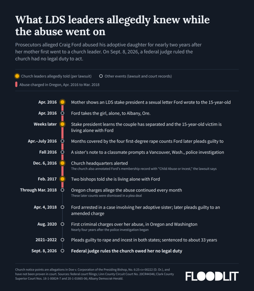Craig Ford lawsuit - LDS church timeline